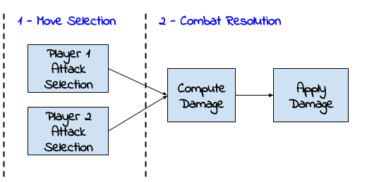 A very basic summary of the combat phases so far. If we ignore the minor sub-phases we have just two big sections: “move selection” and “combat resolution”