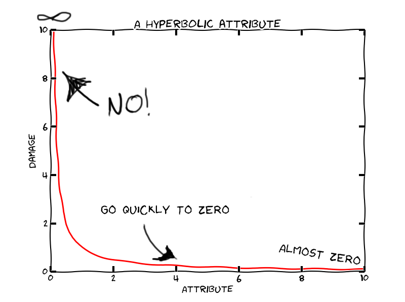 Hyperbolic Attribute