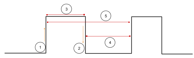 Graphical representation of a button state measurements. We can easily identify (1) press, (2) release, (3) hold, (4) idle and (5) rhythm.