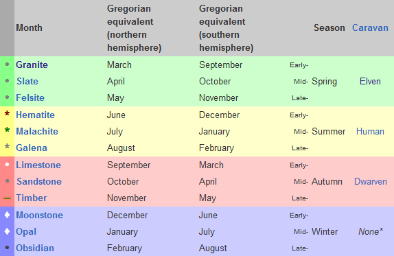 The Dwarf Fortress calendar table